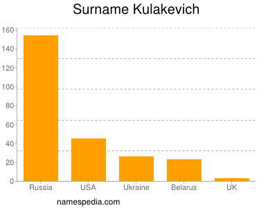 nom Kulakevich