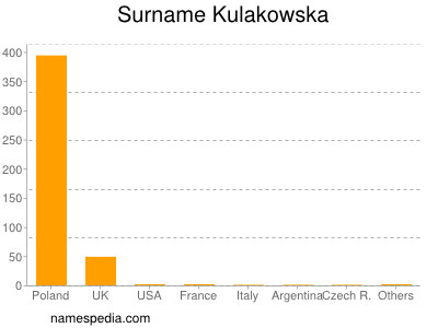 nom Kulakowska