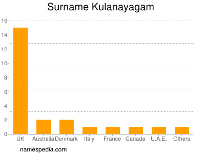 Surname Kulanayagam