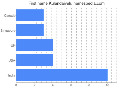 Given name Kulandaivelu