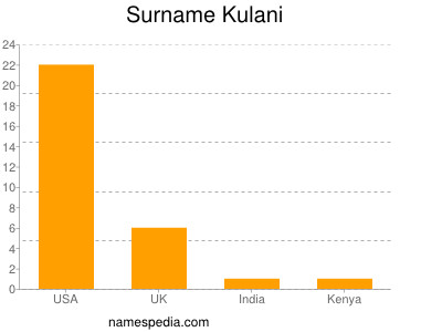 Surname Kulani