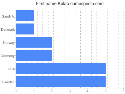 Given name Kulap