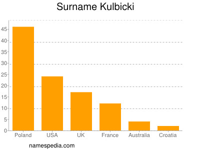 Surname Kulbicki