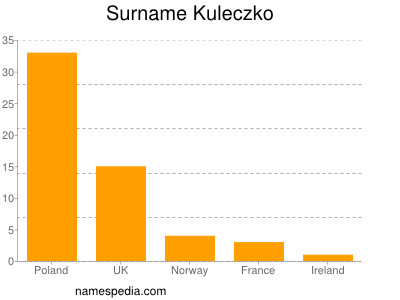 Surname Kuleczko