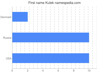 Given name Kulek