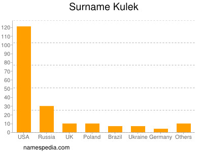 Surname Kulek