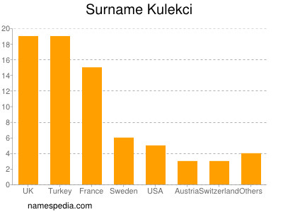Surname Kulekci