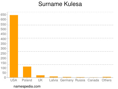 Surname Kulesa