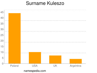 Surname Kuleszo
