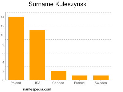 Familiennamen Kuleszynski
