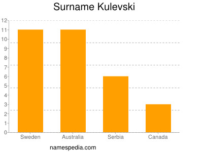 Surname Kulevski