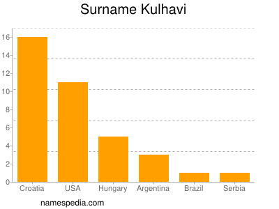 Surname Kulhavi