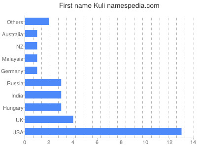 Given name Kuli