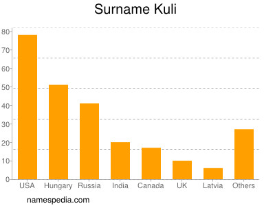 Surname Kuli