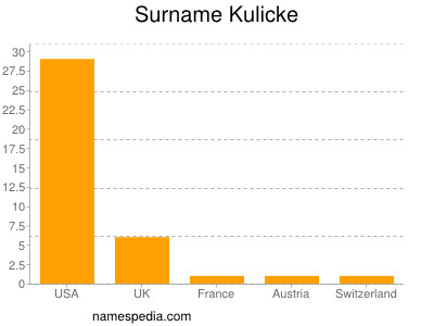 Surname Kulicke