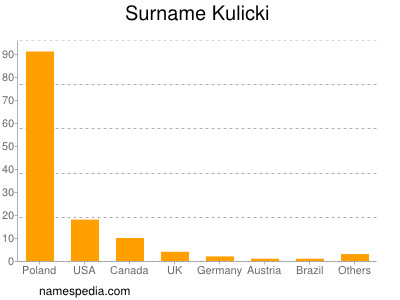 Surname Kulicki