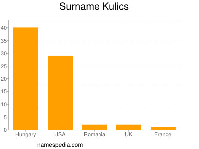Surname Kulics
