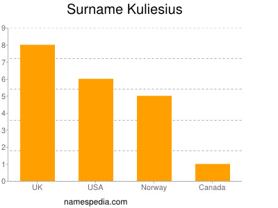 Surname Kuliesius