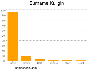 Surname Kuligin