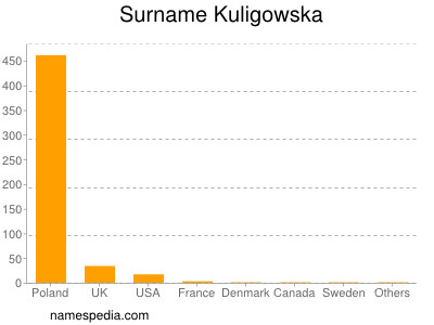 Surname Kuligowska