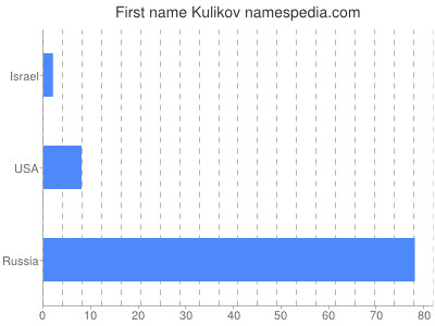 Given name Kulikov