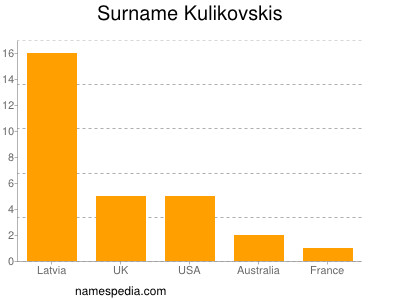 Surname Kulikovskis