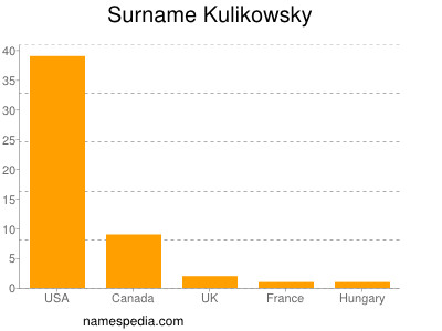 Surname Kulikowsky