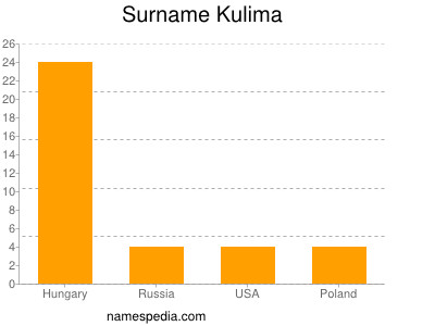 Surname Kulima