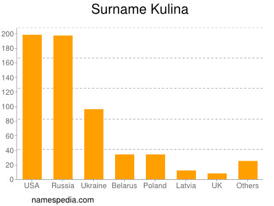 Surname Kulina