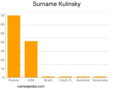 Surname Kulinsky