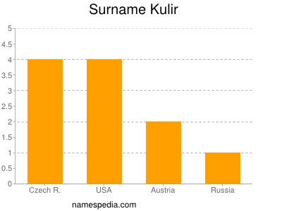 Surname Kulir