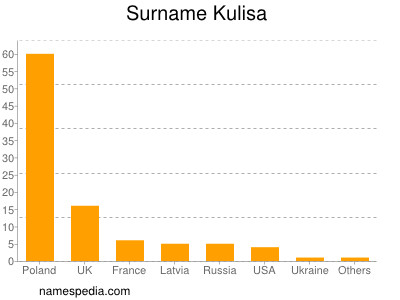 Surname Kulisa