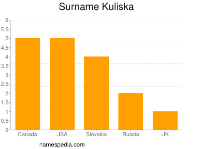 Surname Kuliska