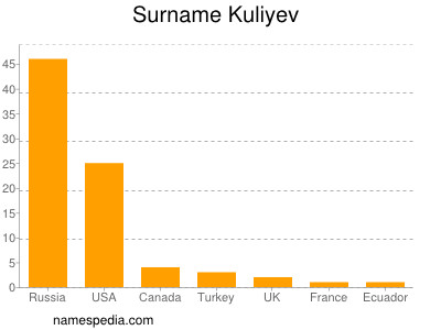 Surname Kuliyev