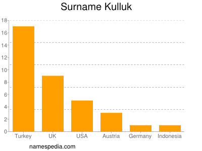 Surname Kulluk