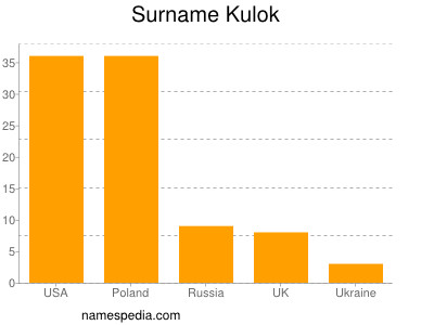 Surname Kulok