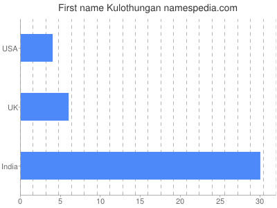 Given name Kulothungan