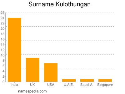 Surname Kulothungan