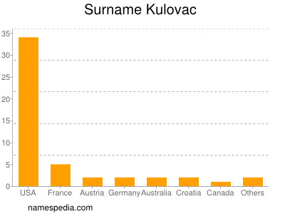 Surname Kulovac
