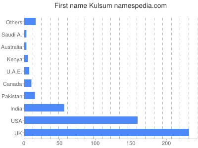 Given name Kulsum