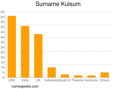 Surname Kulsum