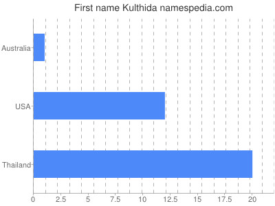 Given name Kulthida