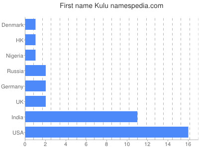 Given name Kulu
