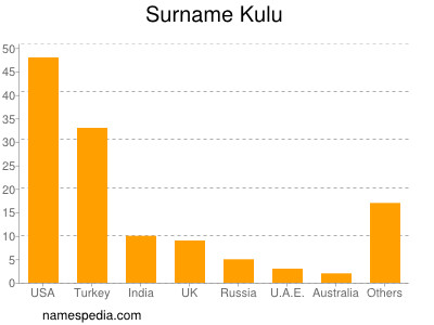 Surname Kulu
