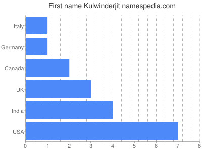 Given name Kulwinderjit