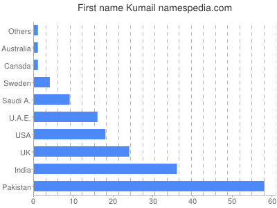 Given name Kumail