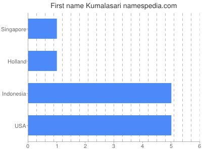 Given name Kumalasari