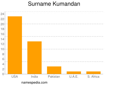 Surname Kumandan