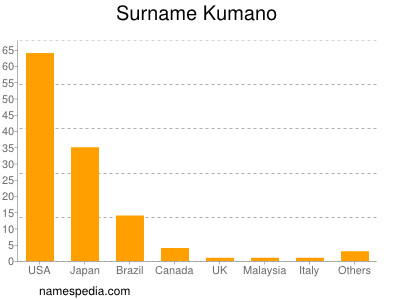 Surname Kumano