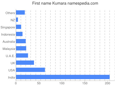 Given name Kumara